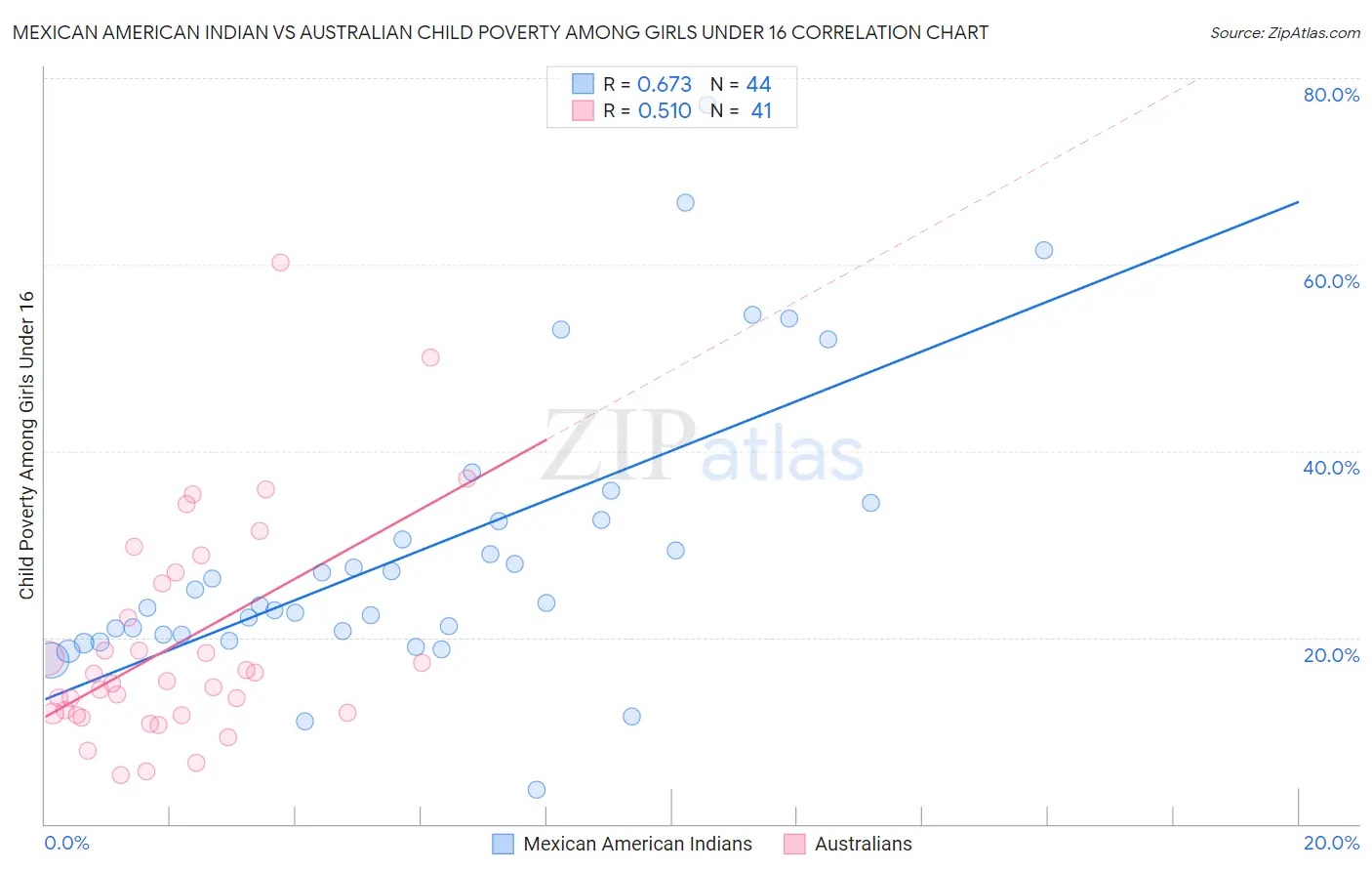 Mexican American Indian vs Australian Child Poverty Among Girls Under 16