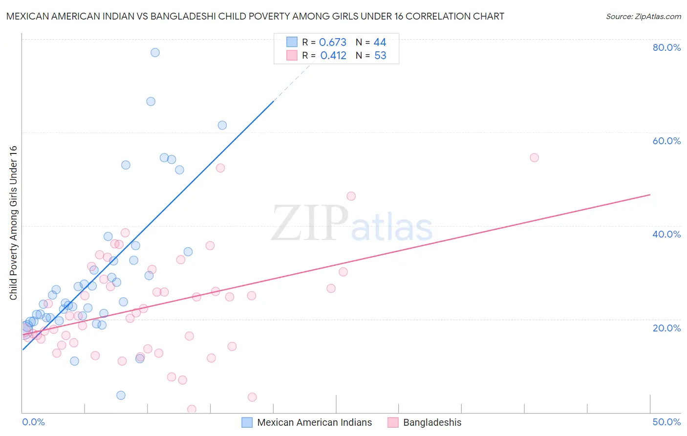 Mexican American Indian vs Bangladeshi Child Poverty Among Girls Under 16