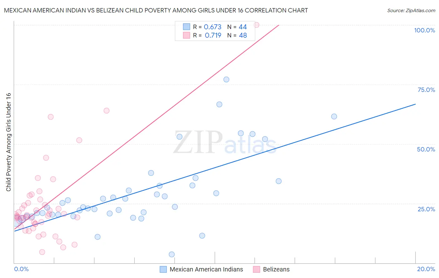 Mexican American Indian vs Belizean Child Poverty Among Girls Under 16