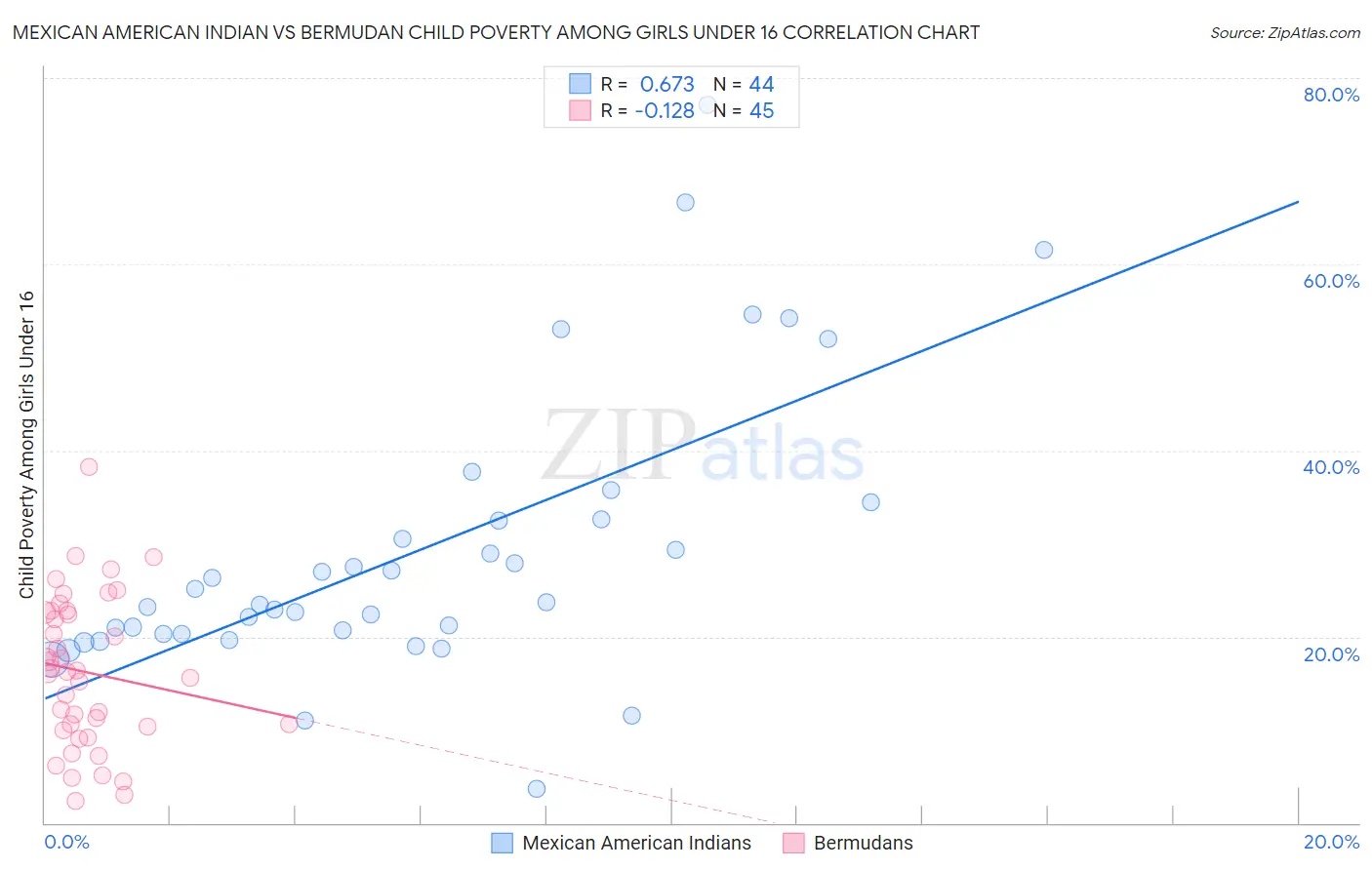 Mexican American Indian vs Bermudan Child Poverty Among Girls Under 16