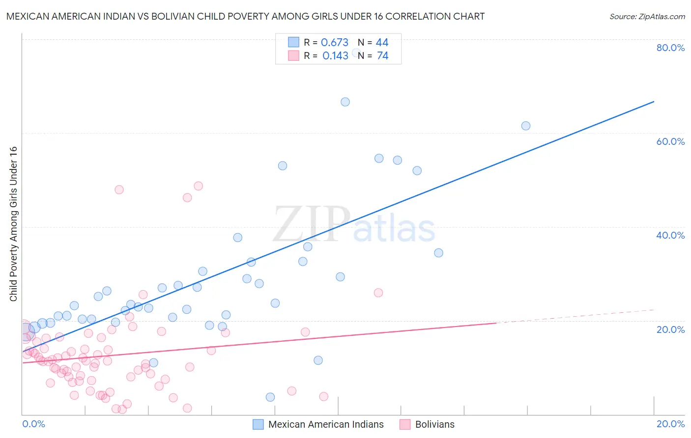 Mexican American Indian vs Bolivian Child Poverty Among Girls Under 16