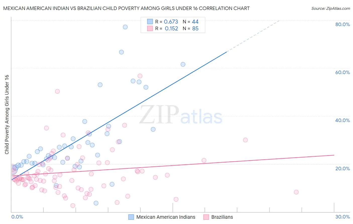 Mexican American Indian vs Brazilian Child Poverty Among Girls Under 16