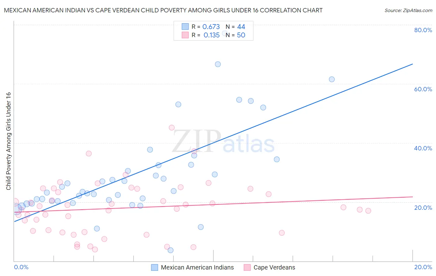 Mexican American Indian vs Cape Verdean Child Poverty Among Girls Under 16