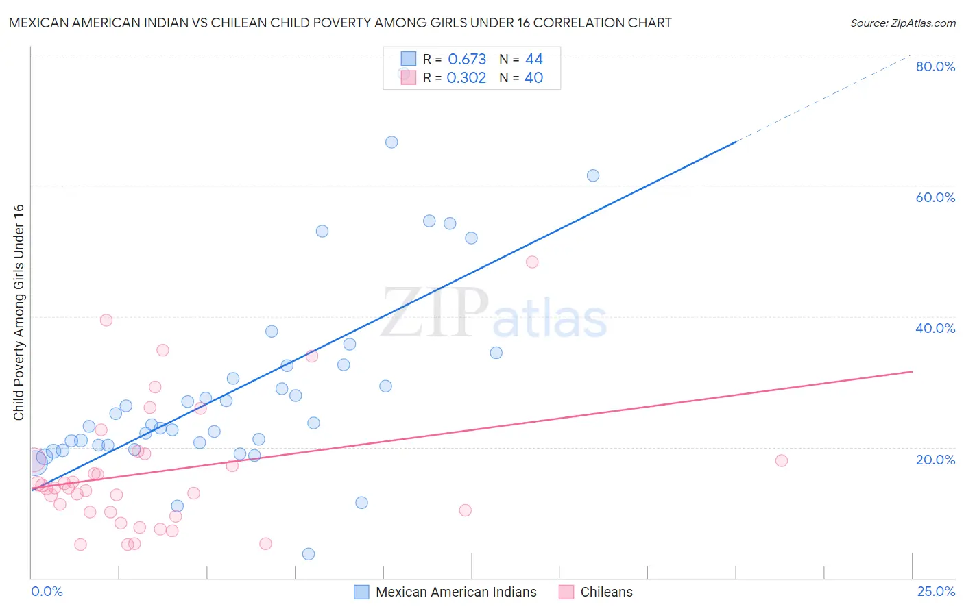 Mexican American Indian vs Chilean Child Poverty Among Girls Under 16