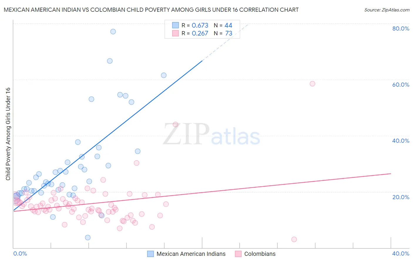 Mexican American Indian vs Colombian Child Poverty Among Girls Under 16