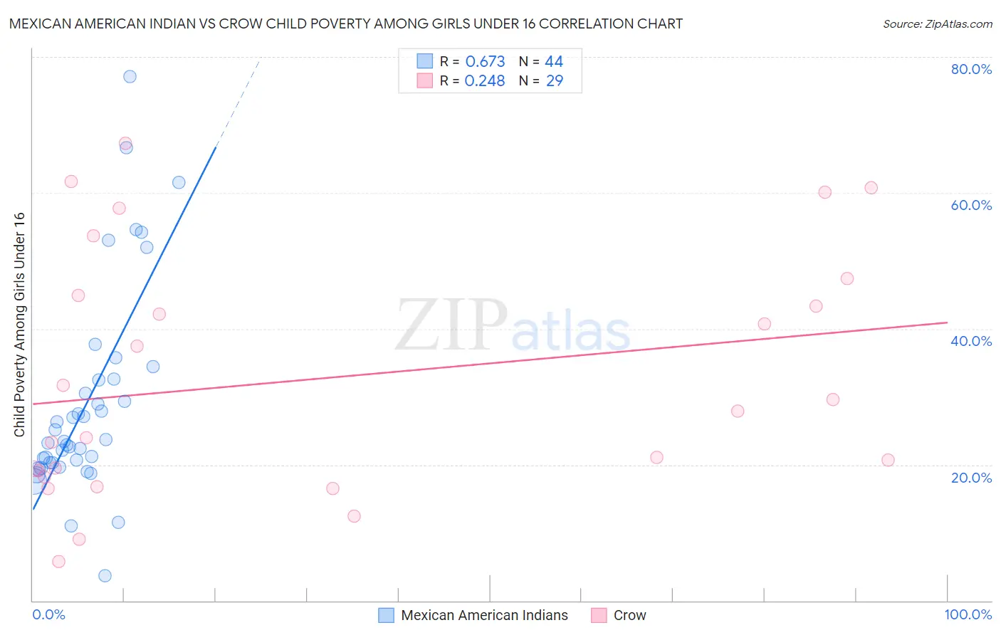 Mexican American Indian vs Crow Child Poverty Among Girls Under 16