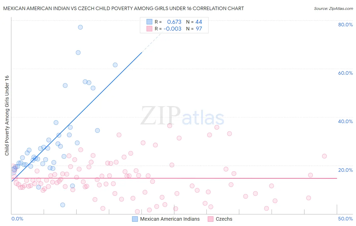 Mexican American Indian vs Czech Child Poverty Among Girls Under 16