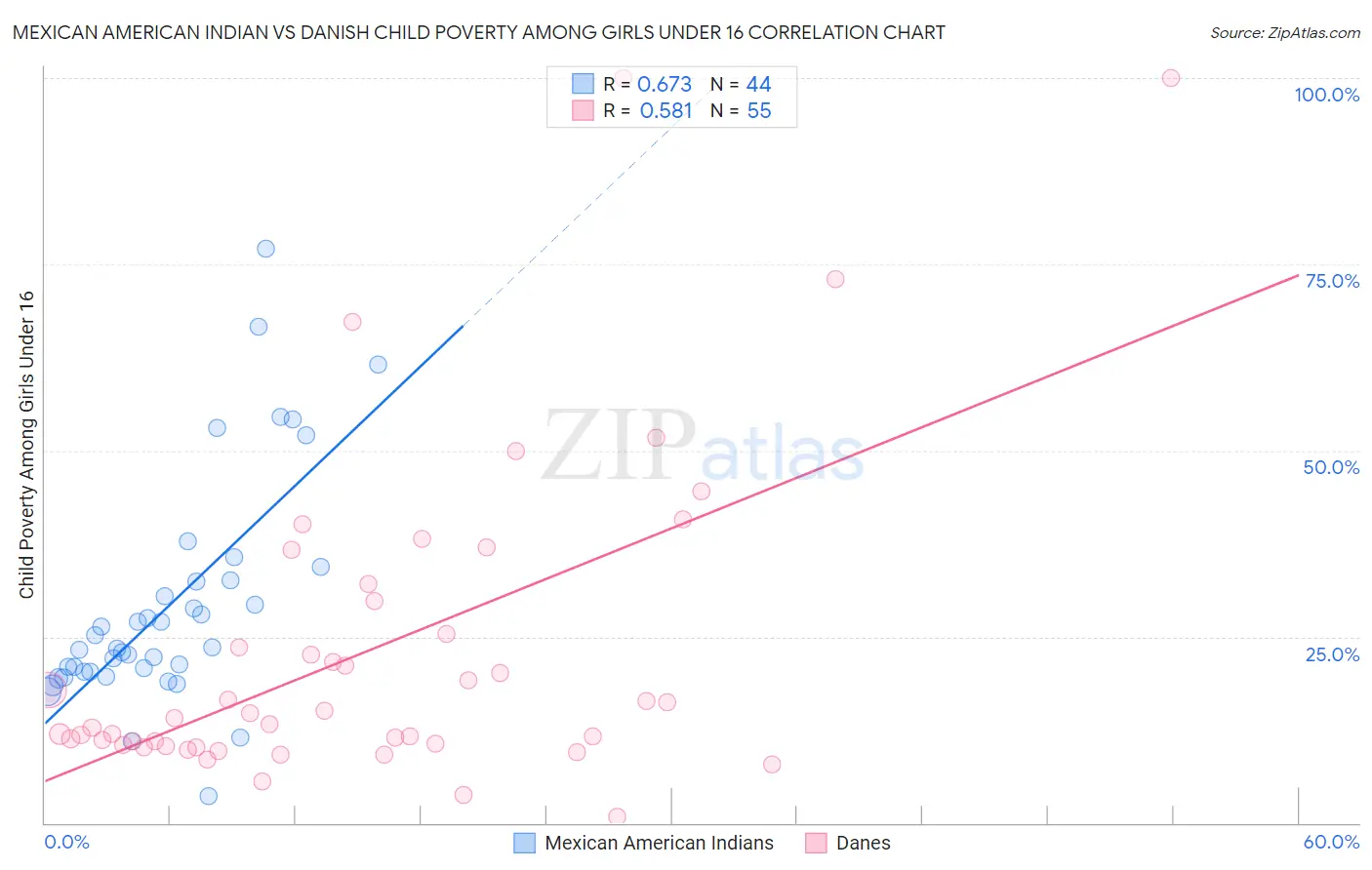 Mexican American Indian vs Danish Child Poverty Among Girls Under 16