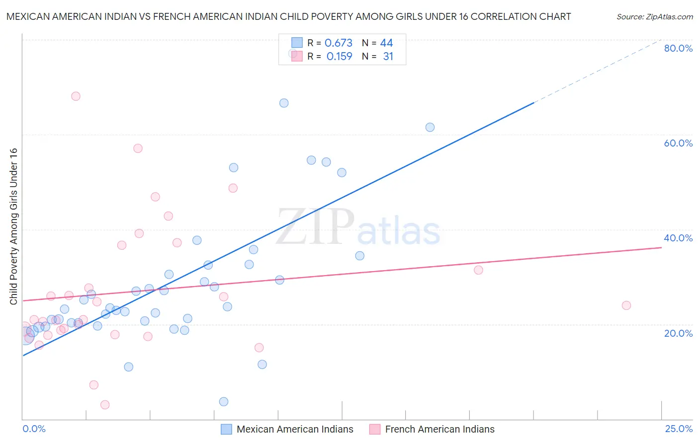 Mexican American Indian vs French American Indian Child Poverty Among Girls Under 16