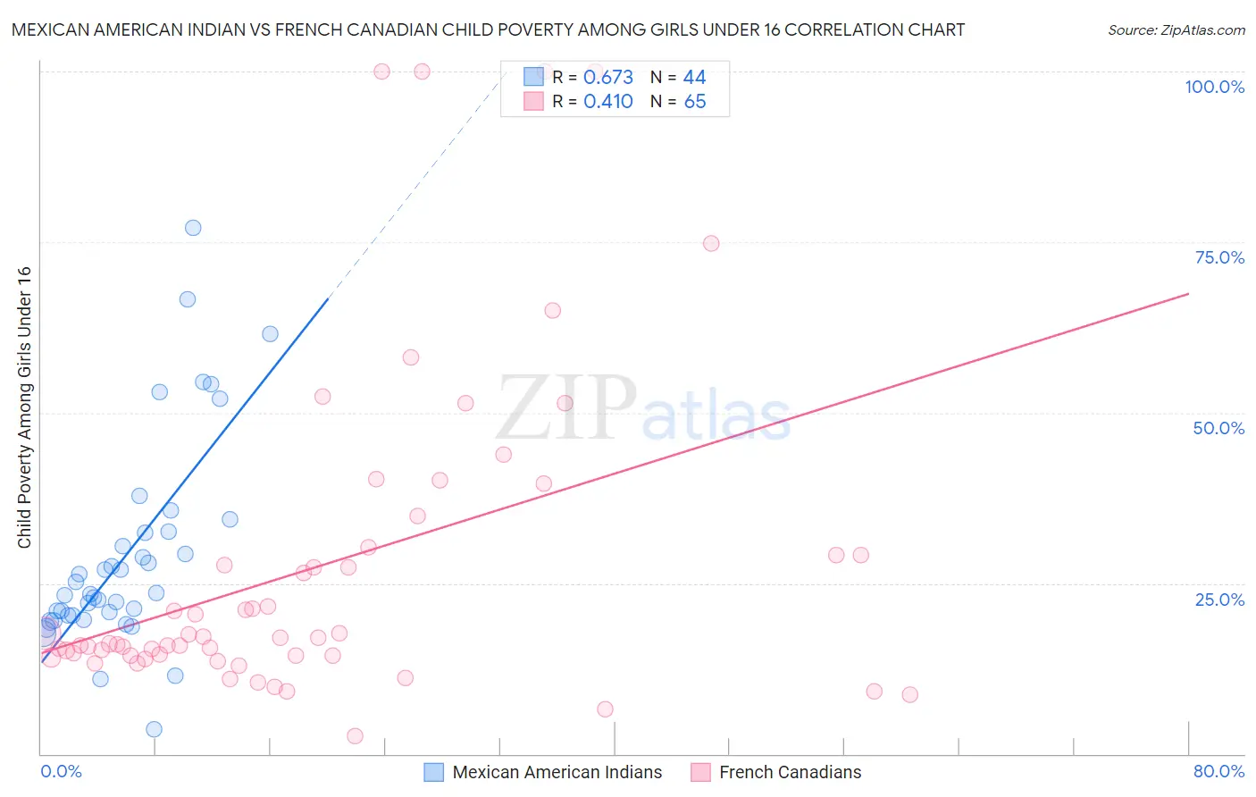 Mexican American Indian vs French Canadian Child Poverty Among Girls Under 16
