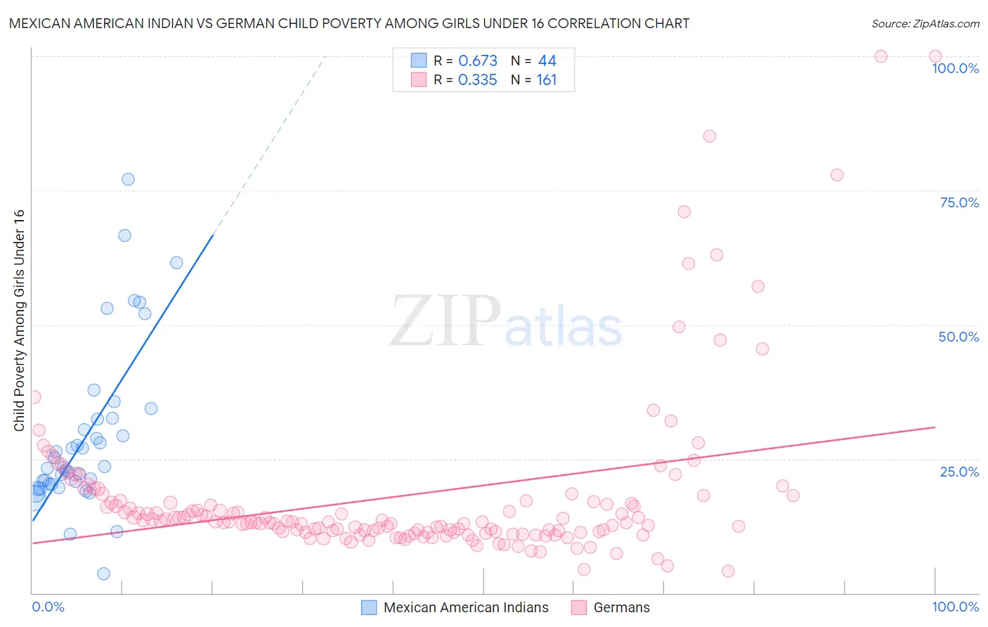 Mexican American Indian vs German Child Poverty Among Girls Under 16