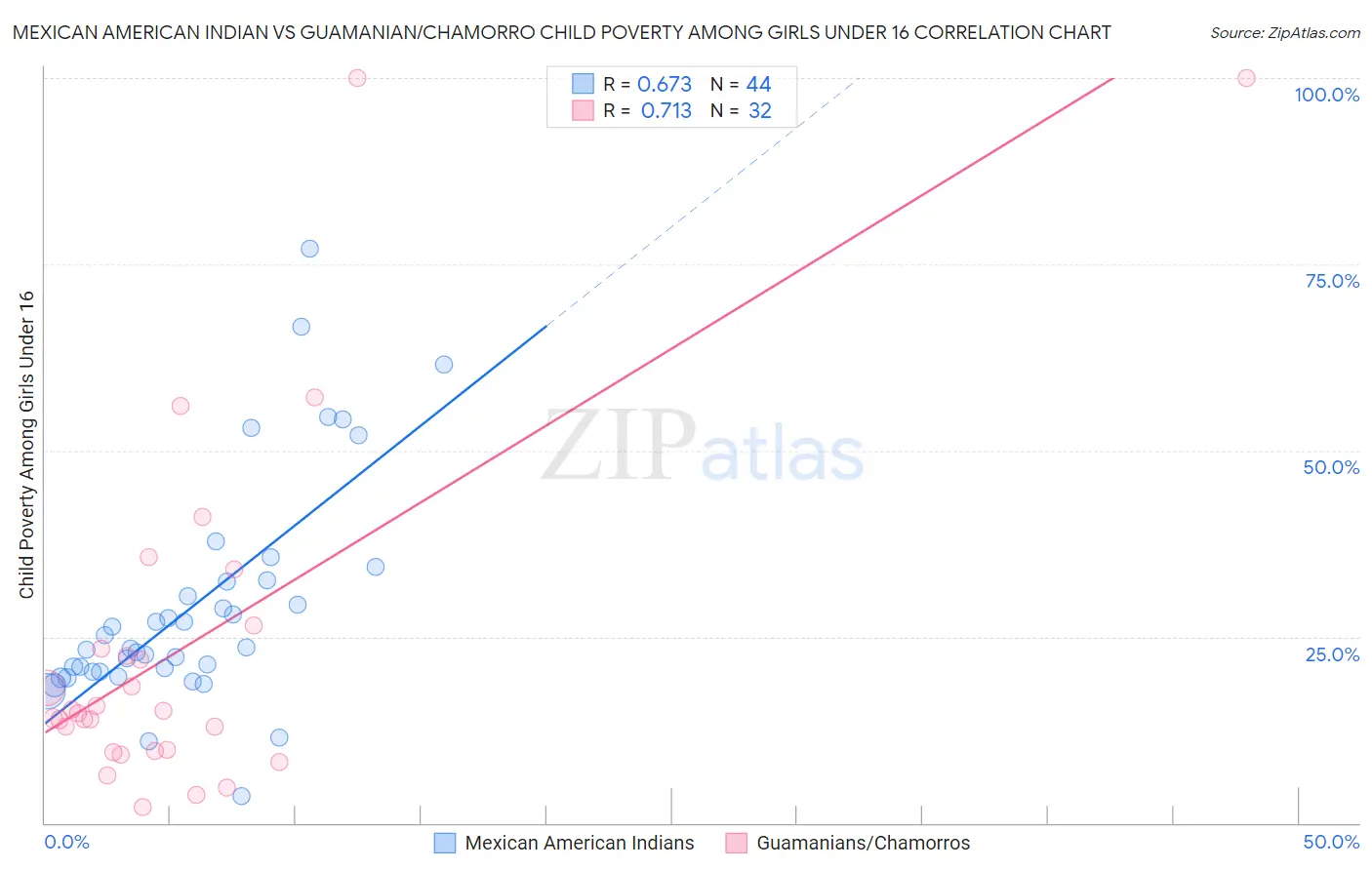 Mexican American Indian vs Guamanian/Chamorro Child Poverty Among Girls Under 16