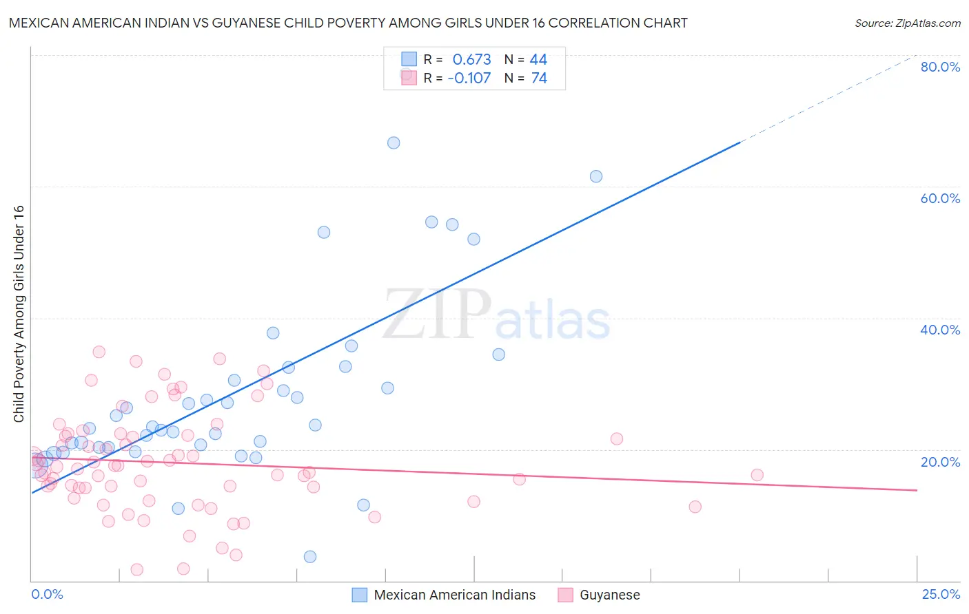 Mexican American Indian vs Guyanese Child Poverty Among Girls Under 16