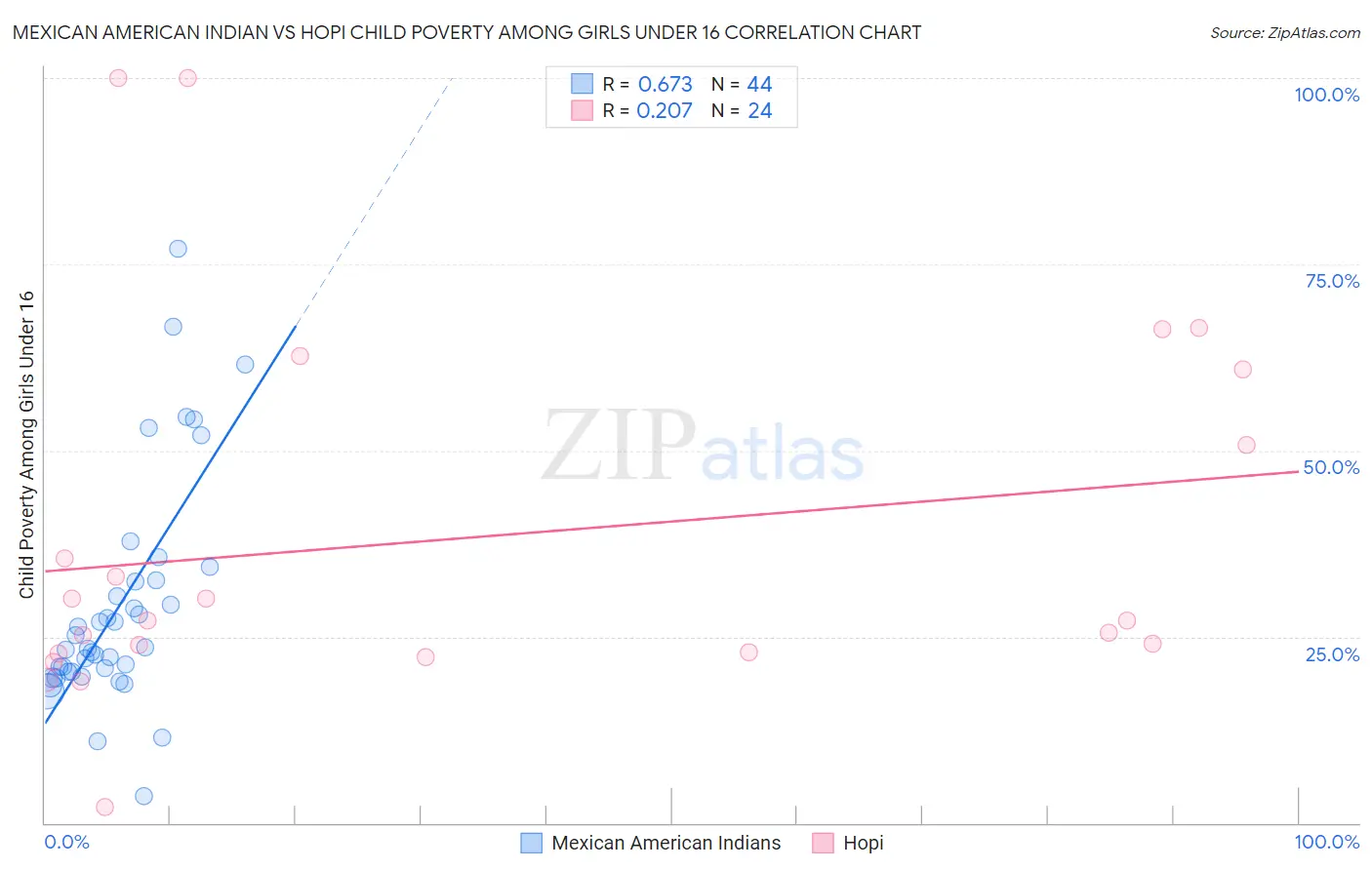 Mexican American Indian vs Hopi Child Poverty Among Girls Under 16