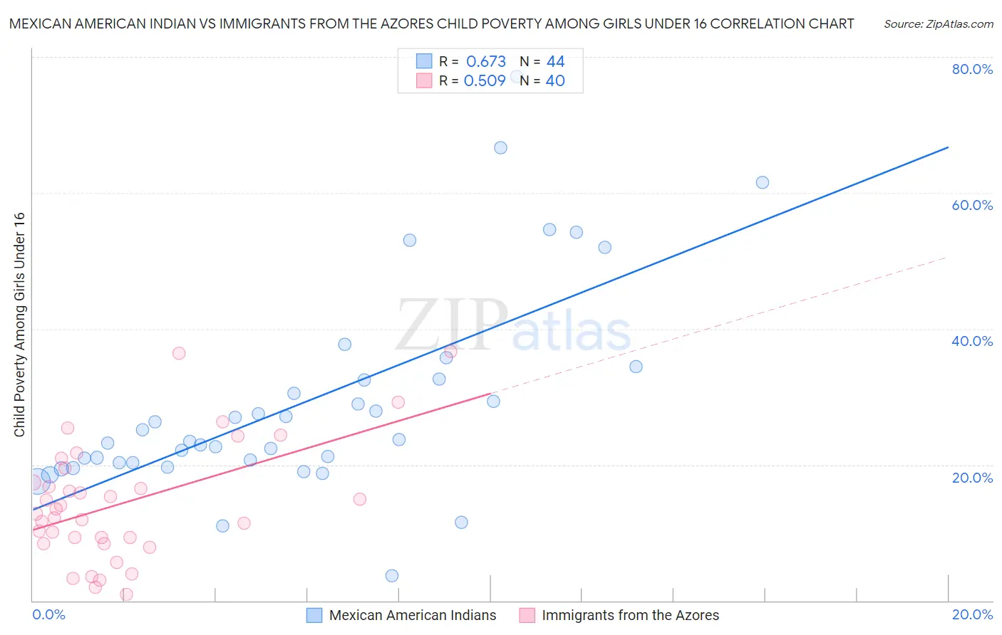 Mexican American Indian vs Immigrants from the Azores Child Poverty Among Girls Under 16