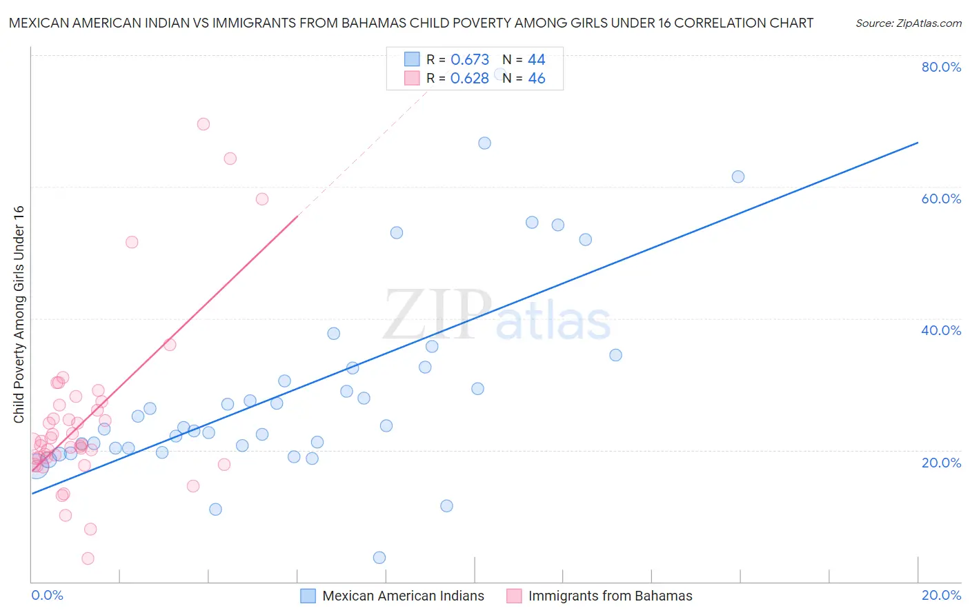 Mexican American Indian vs Immigrants from Bahamas Child Poverty Among Girls Under 16