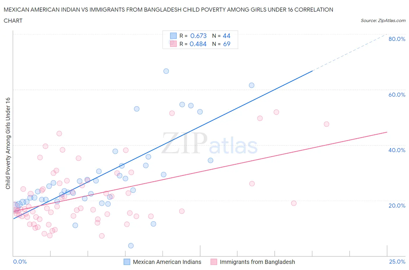 Mexican American Indian vs Immigrants from Bangladesh Child Poverty Among Girls Under 16