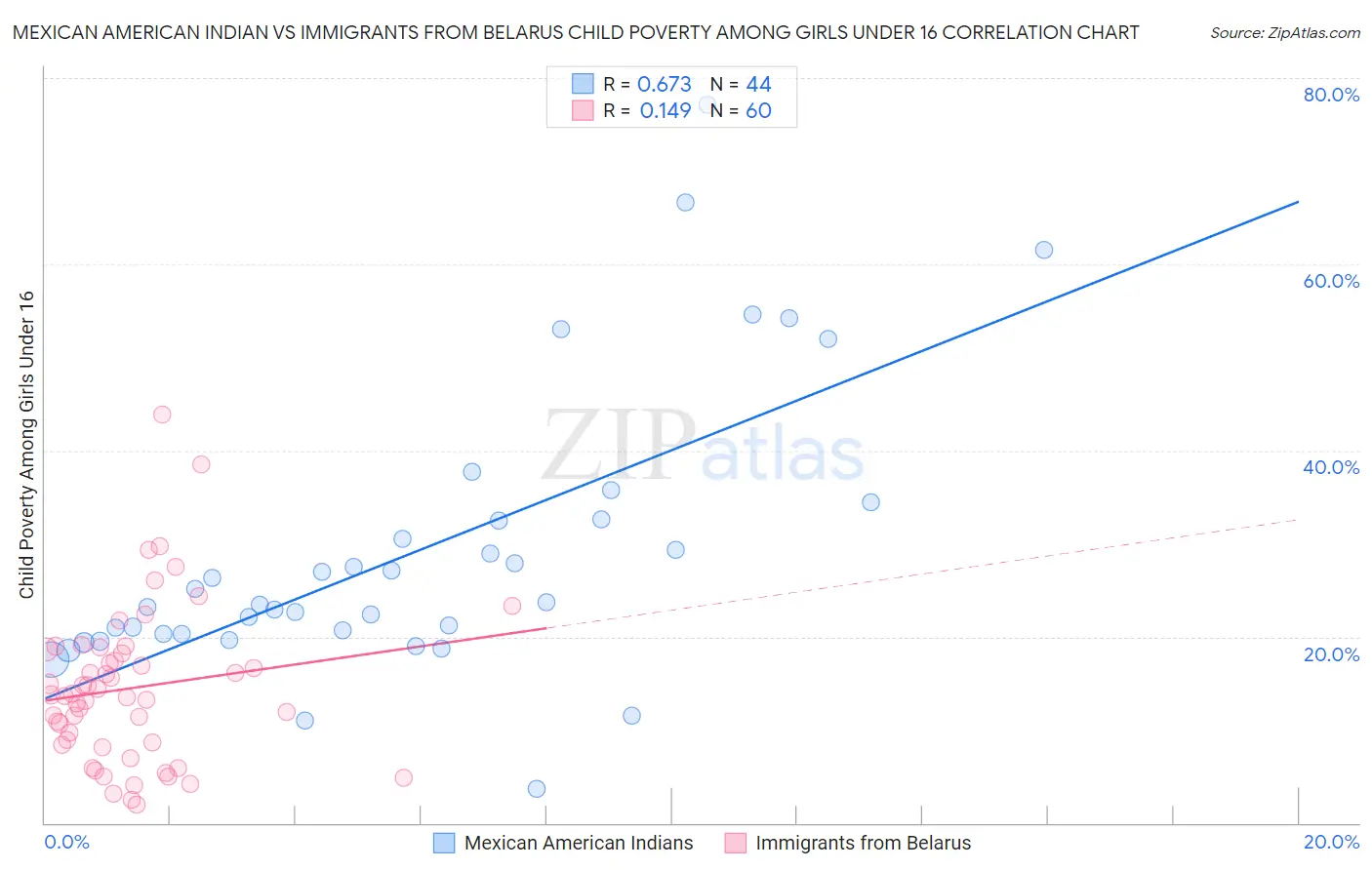 Mexican American Indian vs Immigrants from Belarus Child Poverty Among Girls Under 16