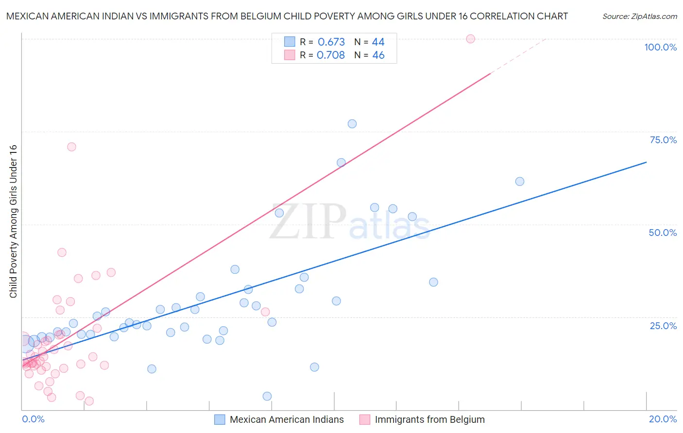 Mexican American Indian vs Immigrants from Belgium Child Poverty Among Girls Under 16