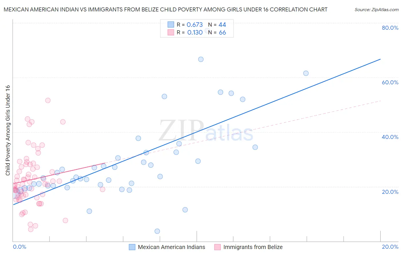 Mexican American Indian vs Immigrants from Belize Child Poverty Among Girls Under 16