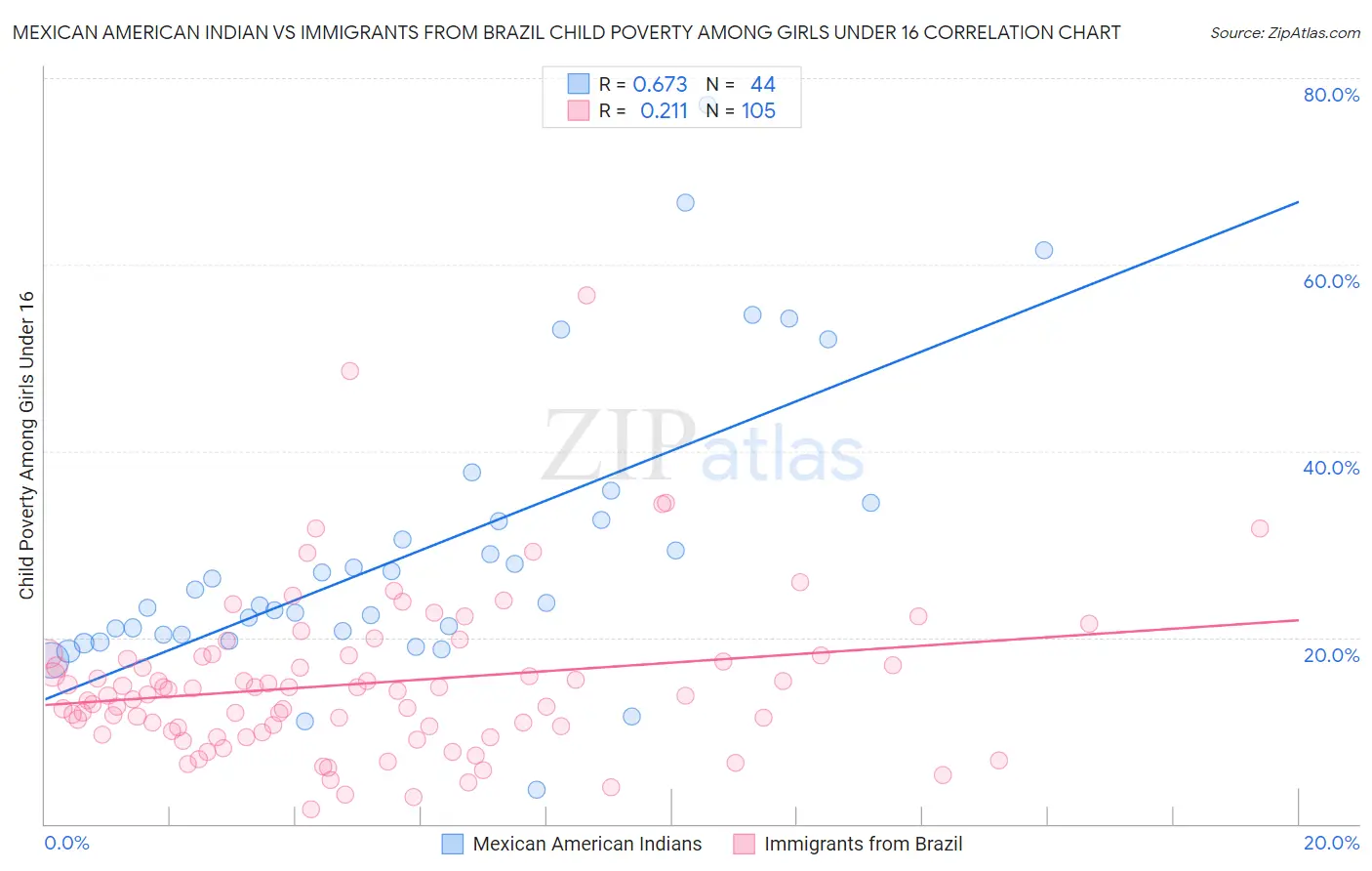 Mexican American Indian vs Immigrants from Brazil Child Poverty Among Girls Under 16