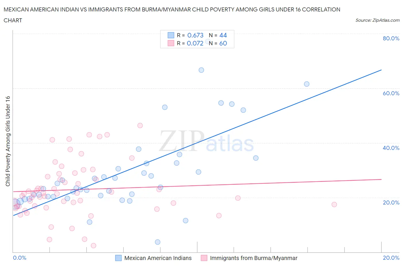 Mexican American Indian vs Immigrants from Burma/Myanmar Child Poverty Among Girls Under 16