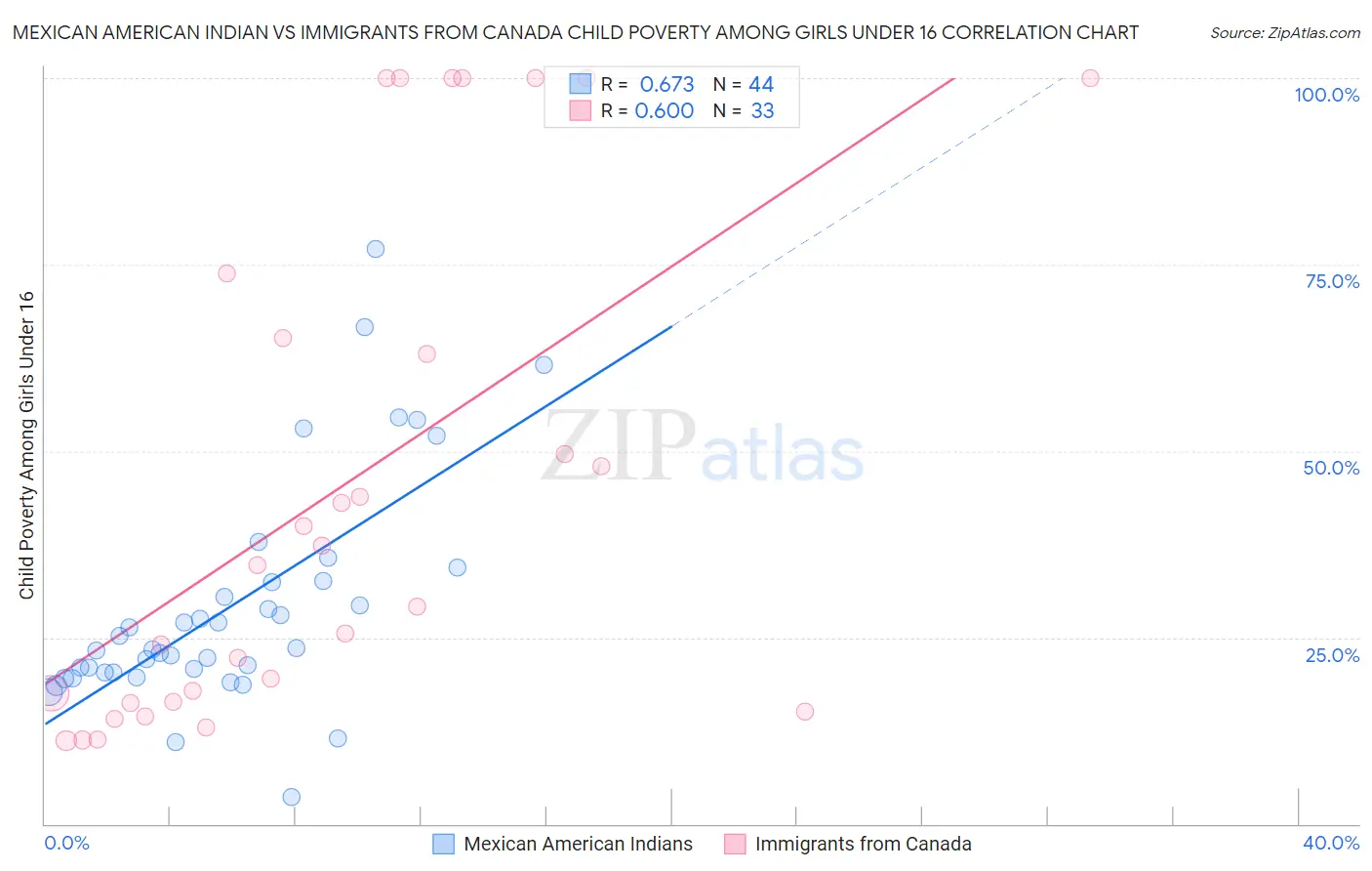 Mexican American Indian vs Immigrants from Canada Child Poverty Among Girls Under 16