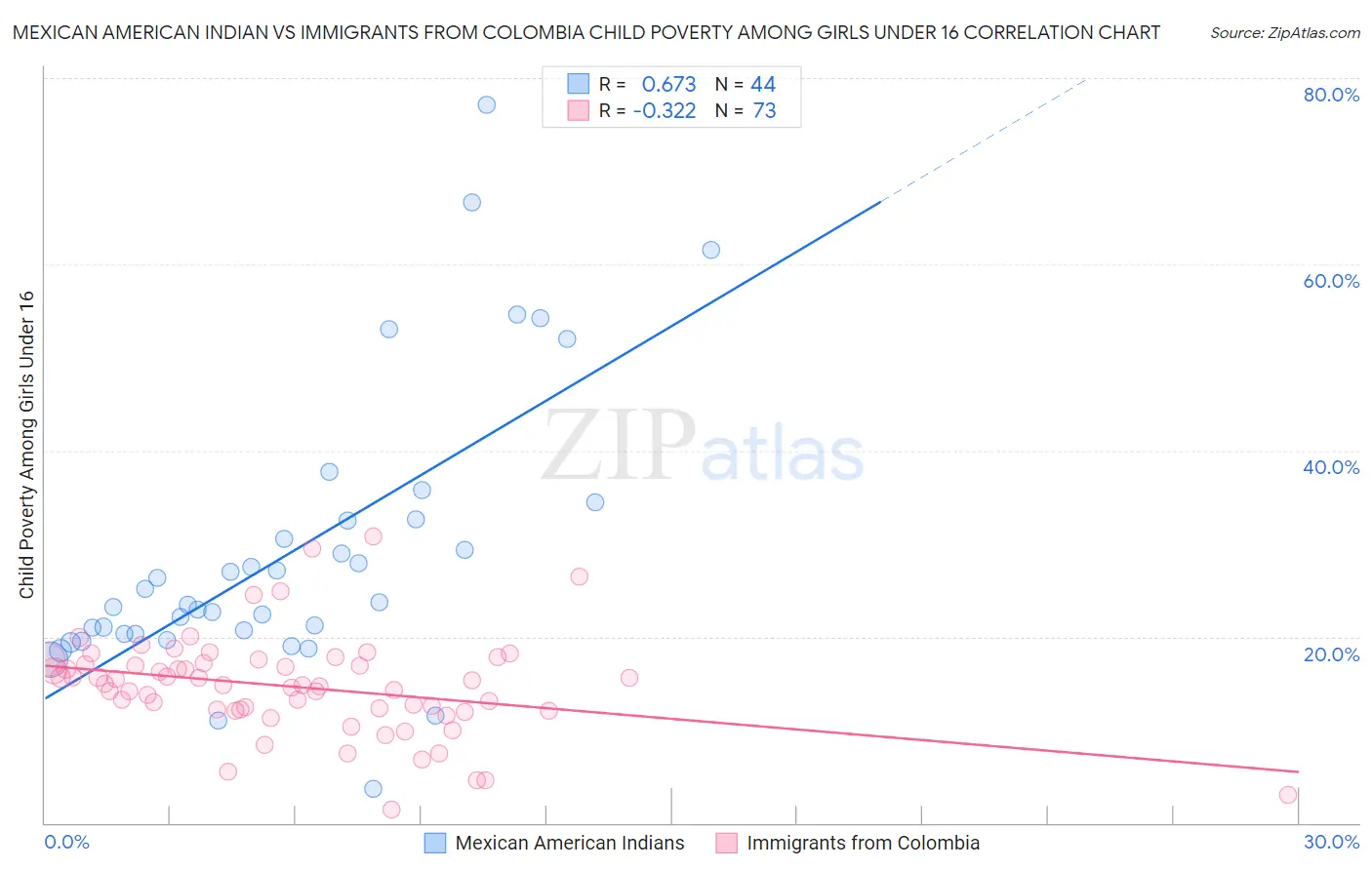 Mexican American Indian vs Immigrants from Colombia Child Poverty Among Girls Under 16