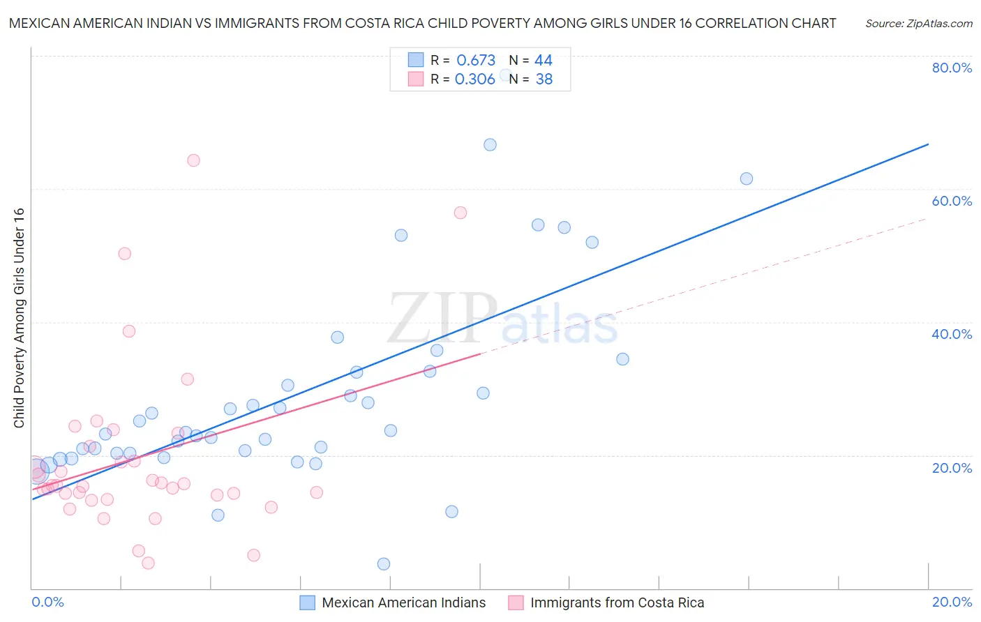 Mexican American Indian vs Immigrants from Costa Rica Child Poverty Among Girls Under 16