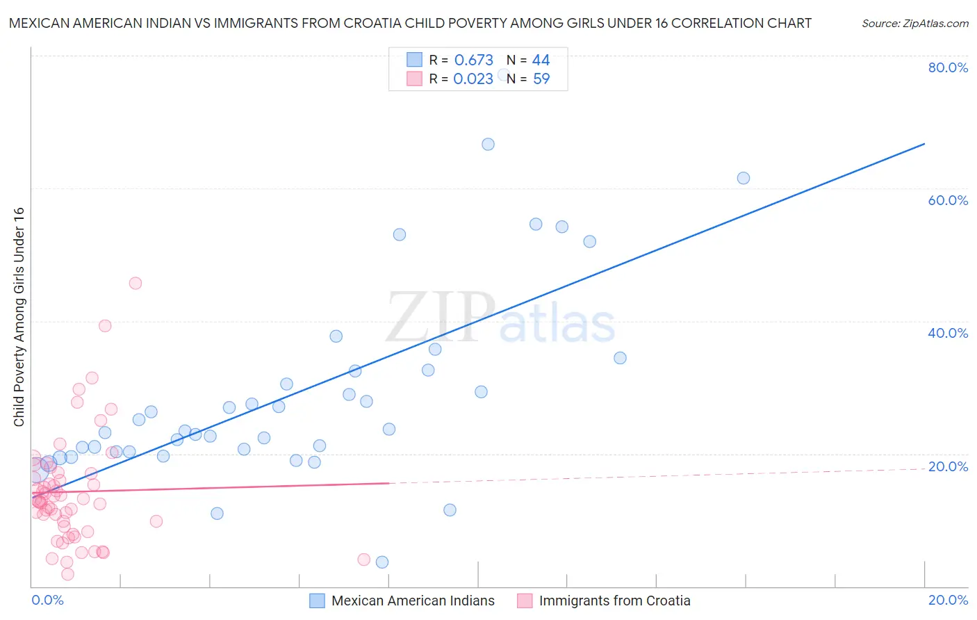Mexican American Indian vs Immigrants from Croatia Child Poverty Among Girls Under 16