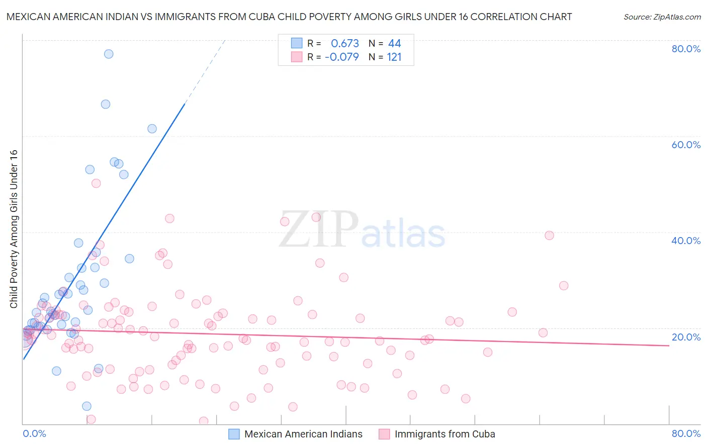 Mexican American Indian vs Immigrants from Cuba Child Poverty Among Girls Under 16