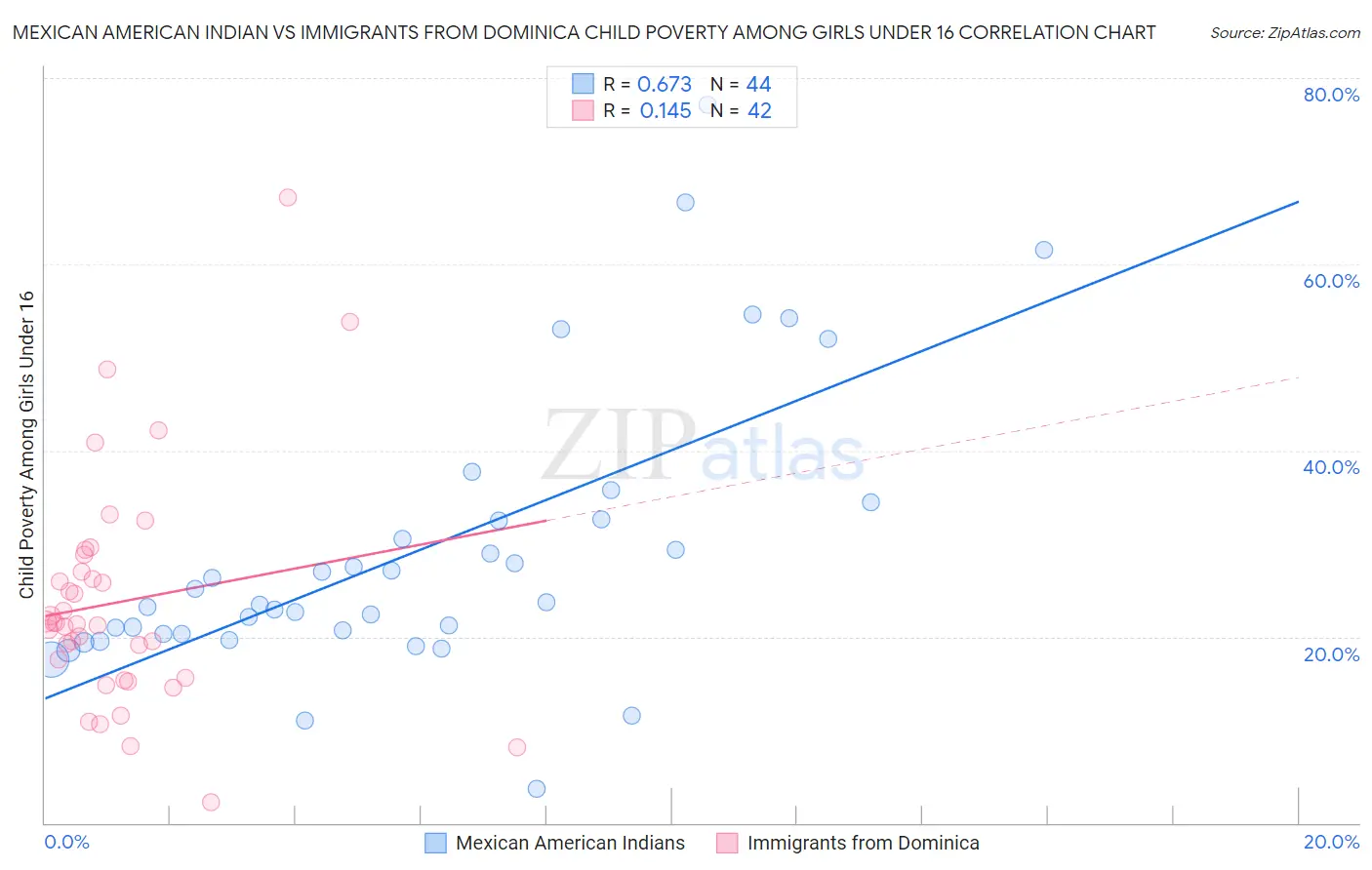 Mexican American Indian vs Immigrants from Dominica Child Poverty Among Girls Under 16