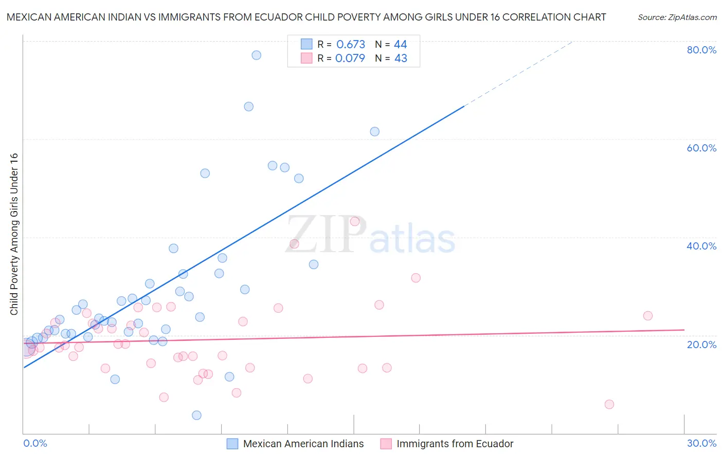 Mexican American Indian vs Immigrants from Ecuador Child Poverty Among Girls Under 16