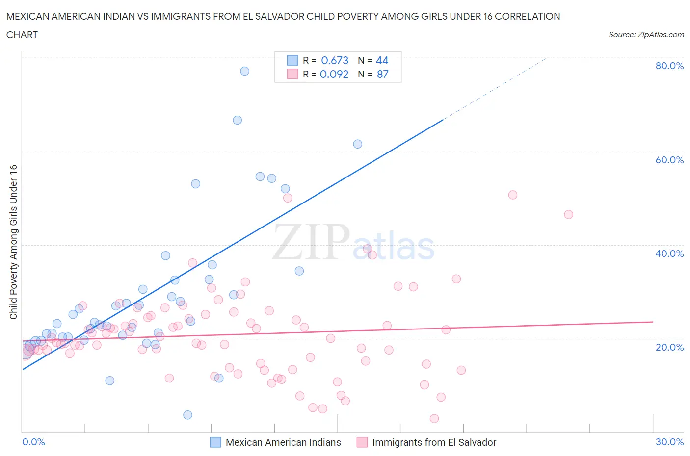 Mexican American Indian vs Immigrants from El Salvador Child Poverty Among Girls Under 16