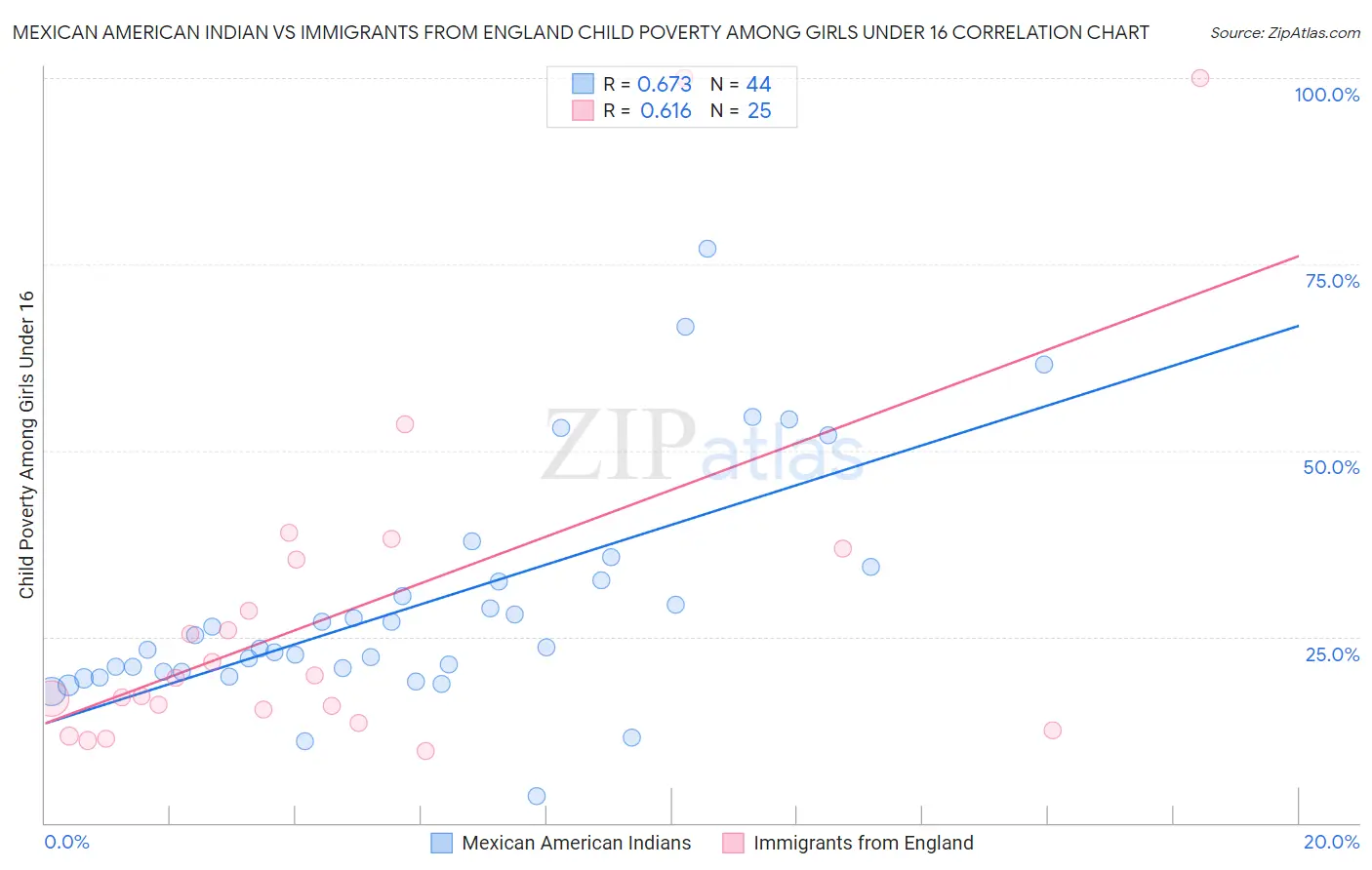 Mexican American Indian vs Immigrants from England Child Poverty Among Girls Under 16