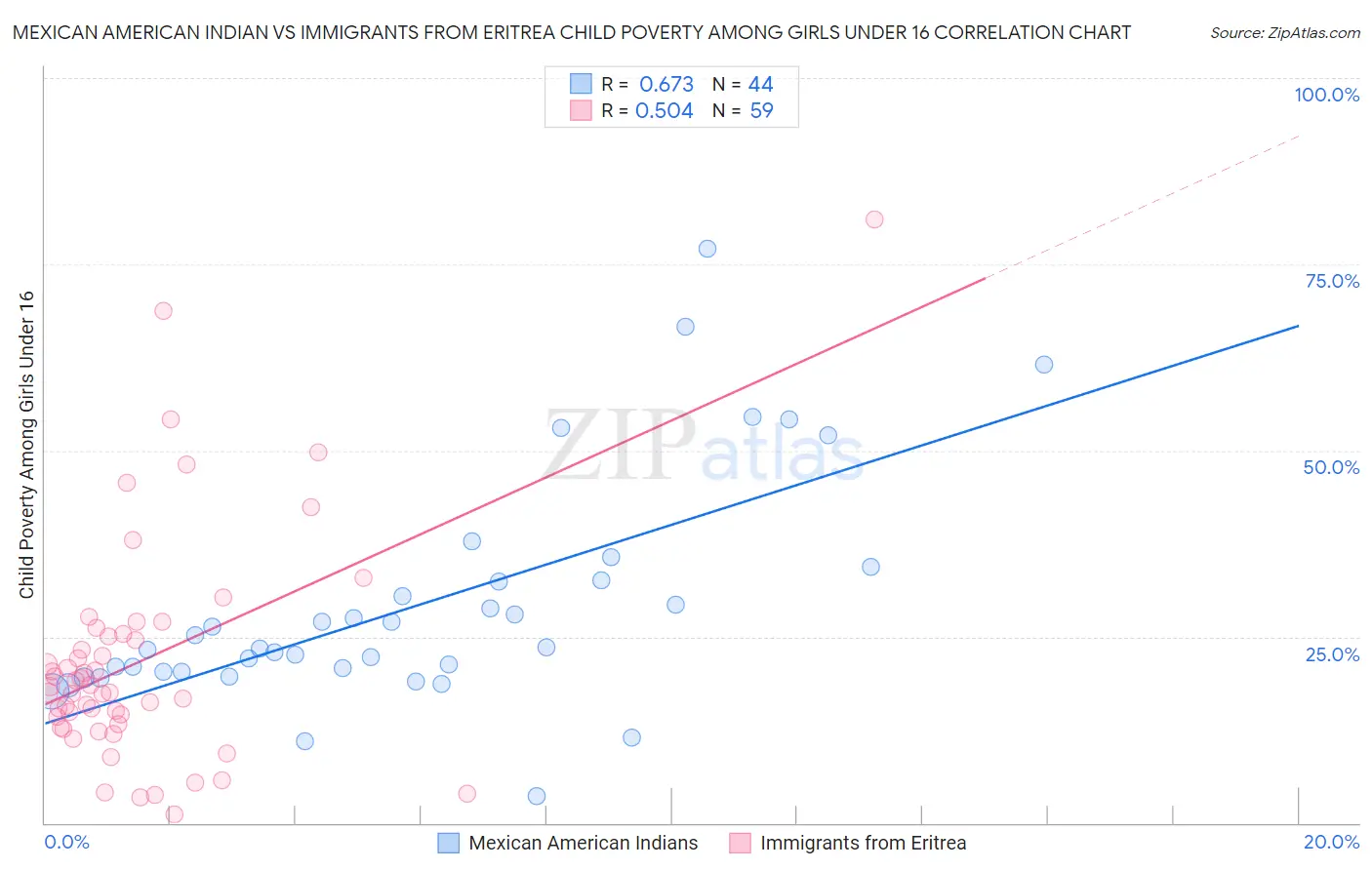 Mexican American Indian vs Immigrants from Eritrea Child Poverty Among Girls Under 16