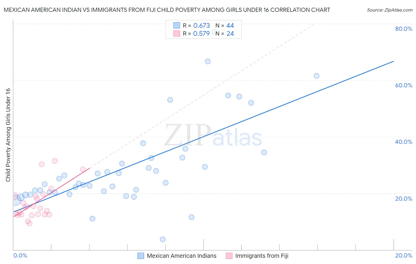 Mexican American Indian vs Immigrants from Fiji Child Poverty Among Girls Under 16