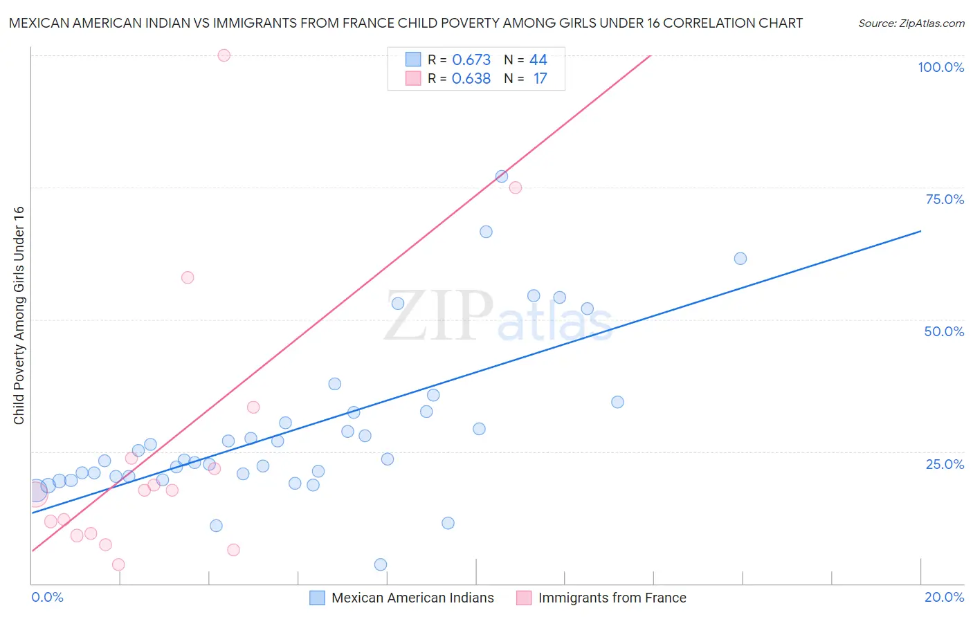 Mexican American Indian vs Immigrants from France Child Poverty Among Girls Under 16