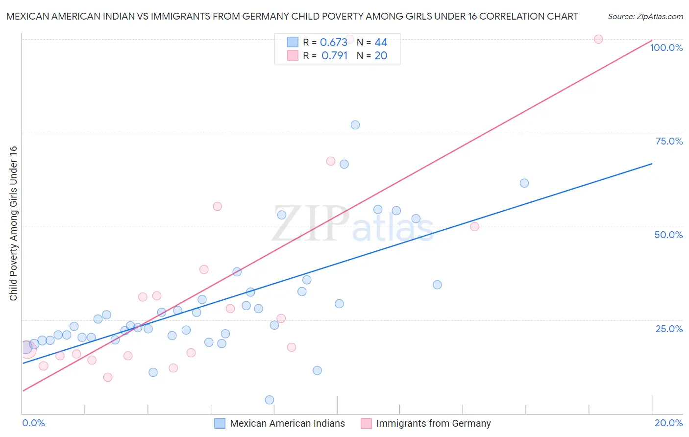 Mexican American Indian vs Immigrants from Germany Child Poverty Among Girls Under 16