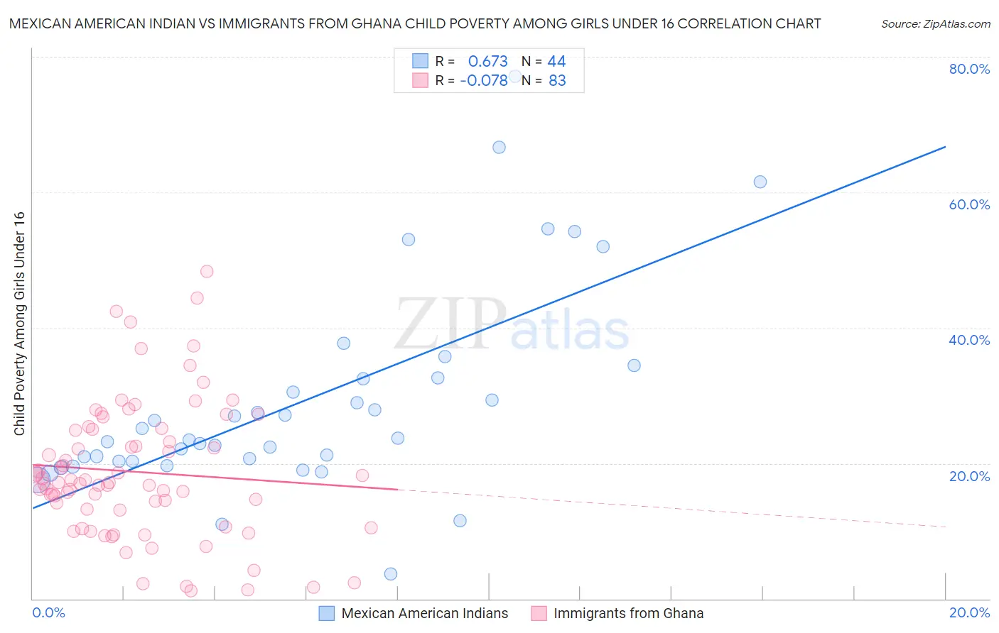 Mexican American Indian vs Immigrants from Ghana Child Poverty Among Girls Under 16