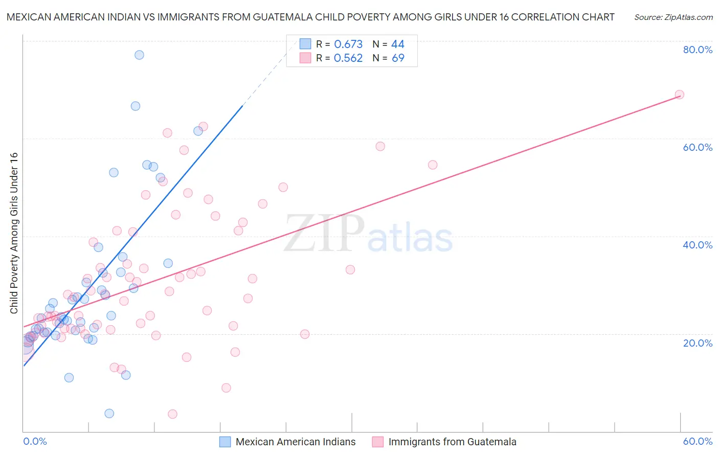 Mexican American Indian vs Immigrants from Guatemala Child Poverty Among Girls Under 16