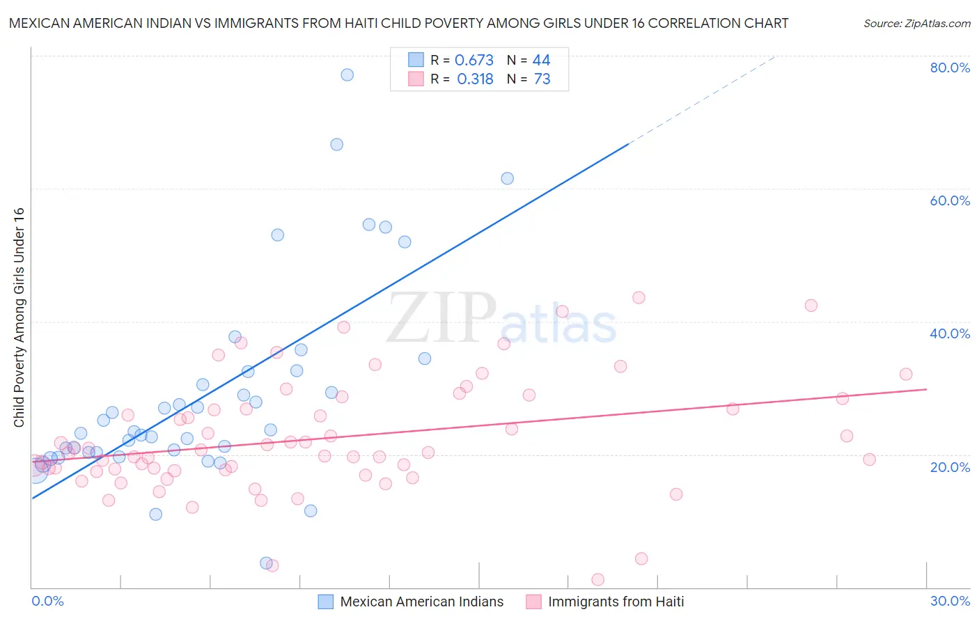 Mexican American Indian vs Immigrants from Haiti Child Poverty Among Girls Under 16