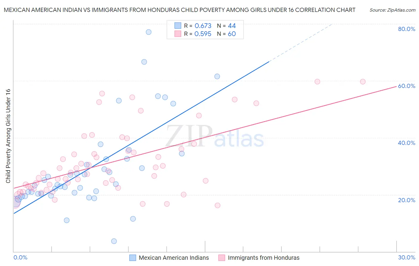 Mexican American Indian vs Immigrants from Honduras Child Poverty Among Girls Under 16