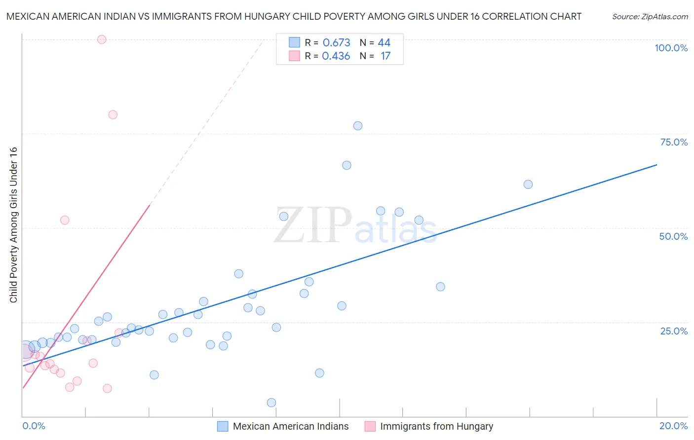 Mexican American Indian vs Immigrants from Hungary Child Poverty Among Girls Under 16