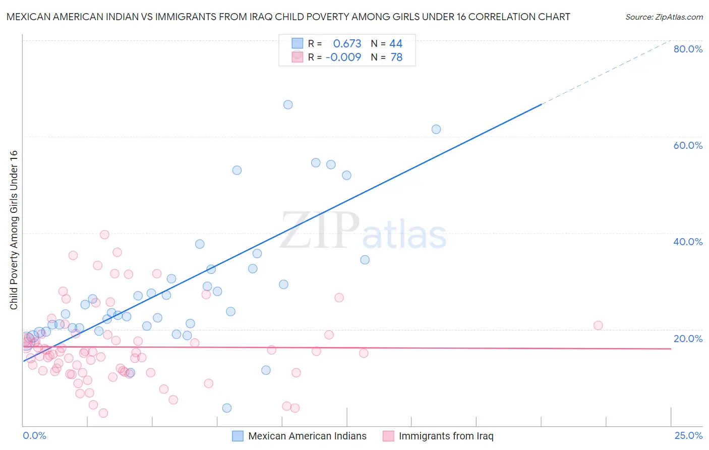 Mexican American Indian vs Immigrants from Iraq Child Poverty Among Girls Under 16