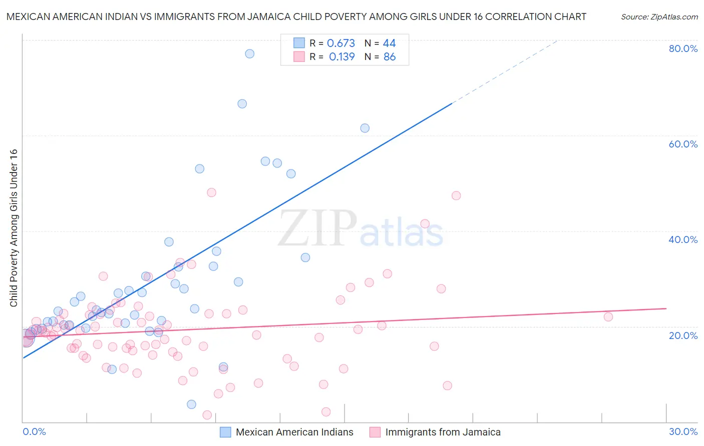 Mexican American Indian vs Immigrants from Jamaica Child Poverty Among Girls Under 16