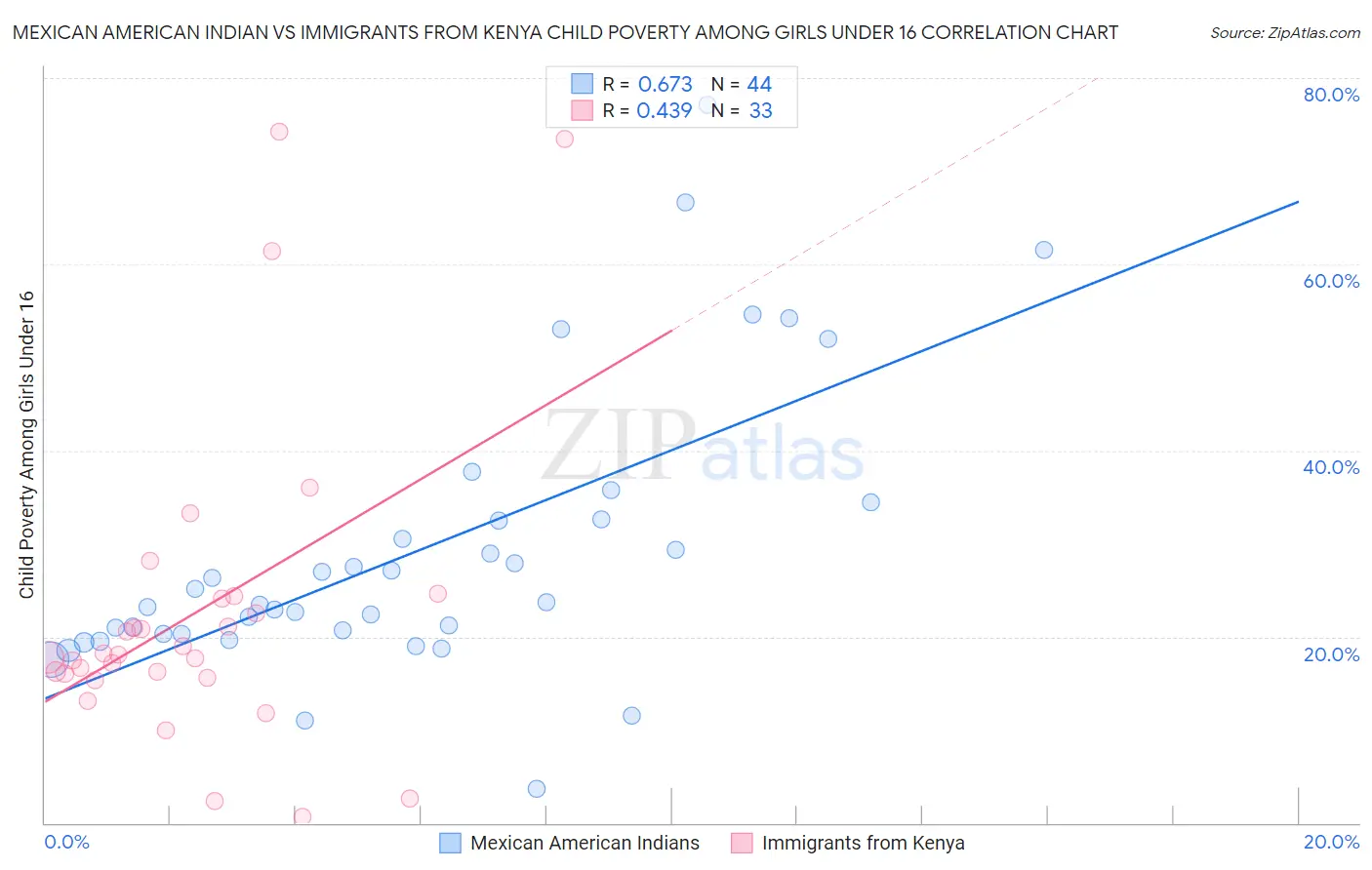 Mexican American Indian vs Immigrants from Kenya Child Poverty Among Girls Under 16