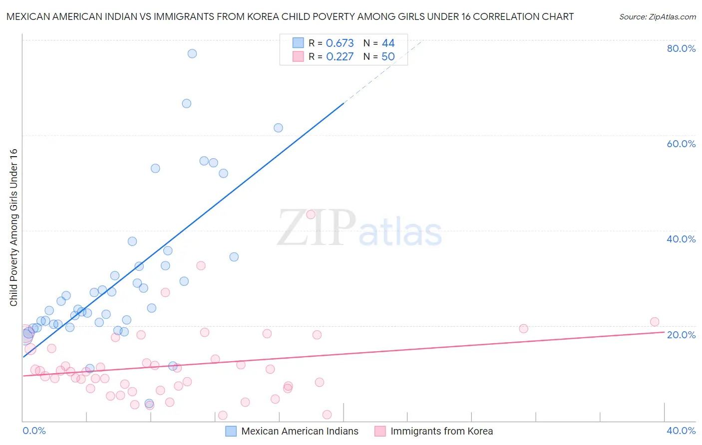 Mexican American Indian vs Immigrants from Korea Child Poverty Among Girls Under 16