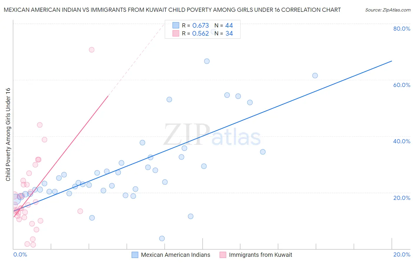 Mexican American Indian vs Immigrants from Kuwait Child Poverty Among Girls Under 16