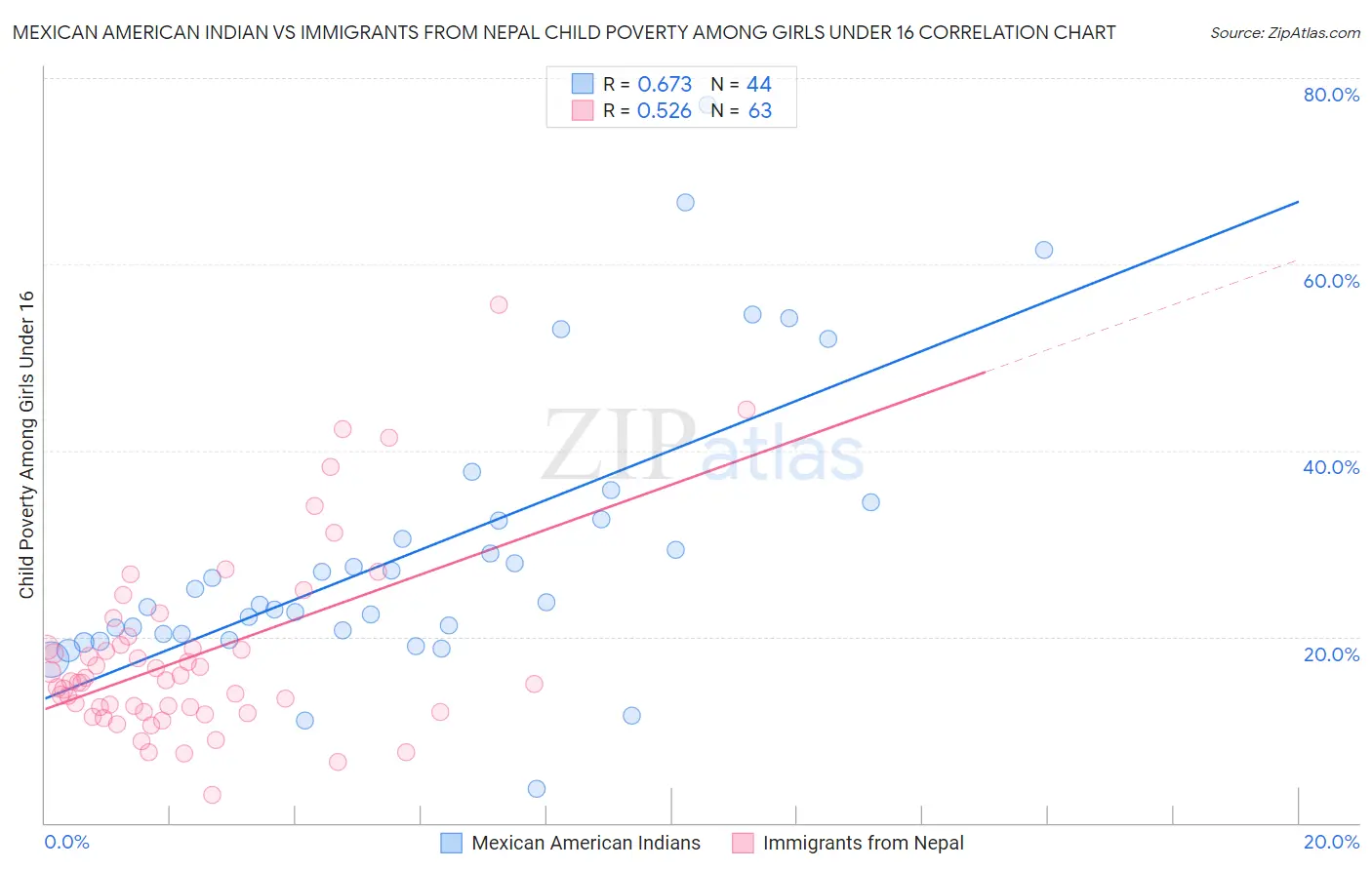 Mexican American Indian vs Immigrants from Nepal Child Poverty Among Girls Under 16